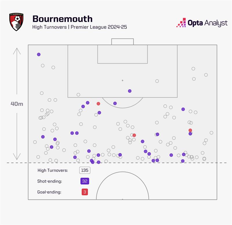 Bournemouth high turnovers