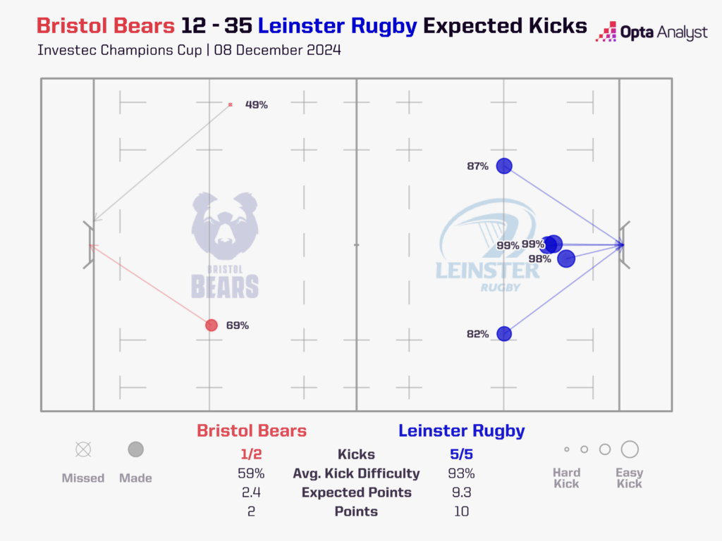 Bristol Bears v Leinster Rugby xGK Map