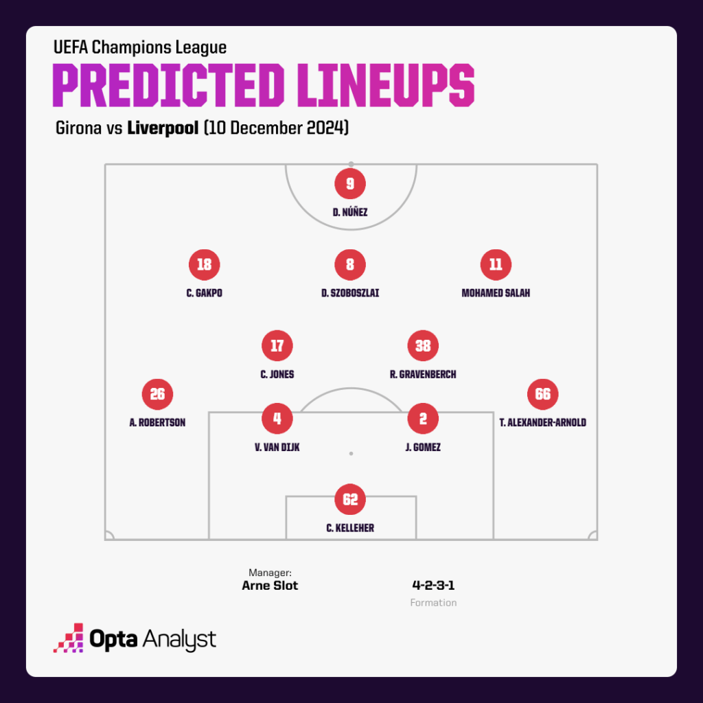 Liverpool predicted team v Girona