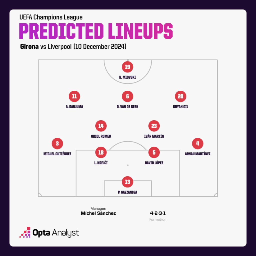 Girona Predicted Lineup vs Liverpool