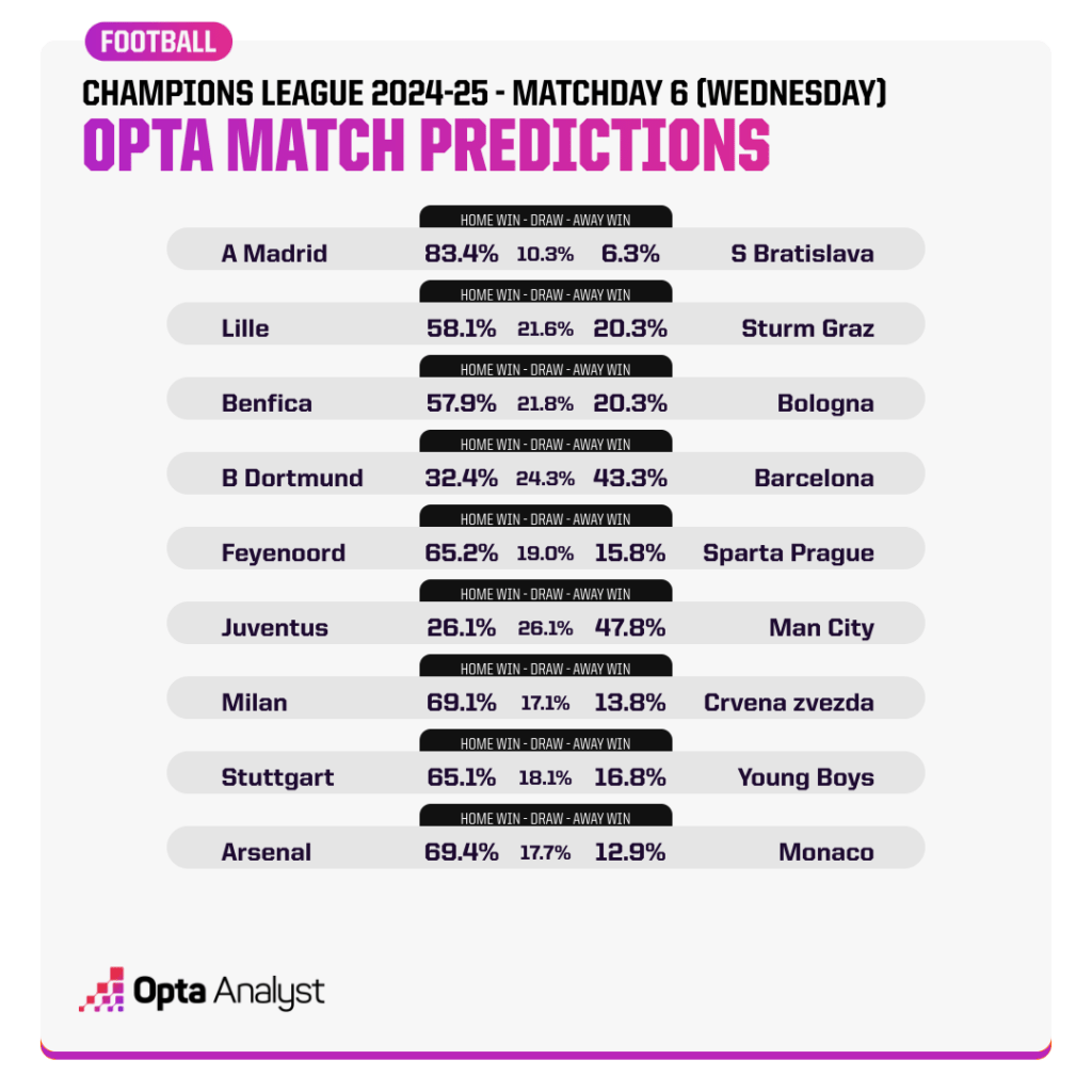 Champions League Match Predictions MD6 Wednesday Opta