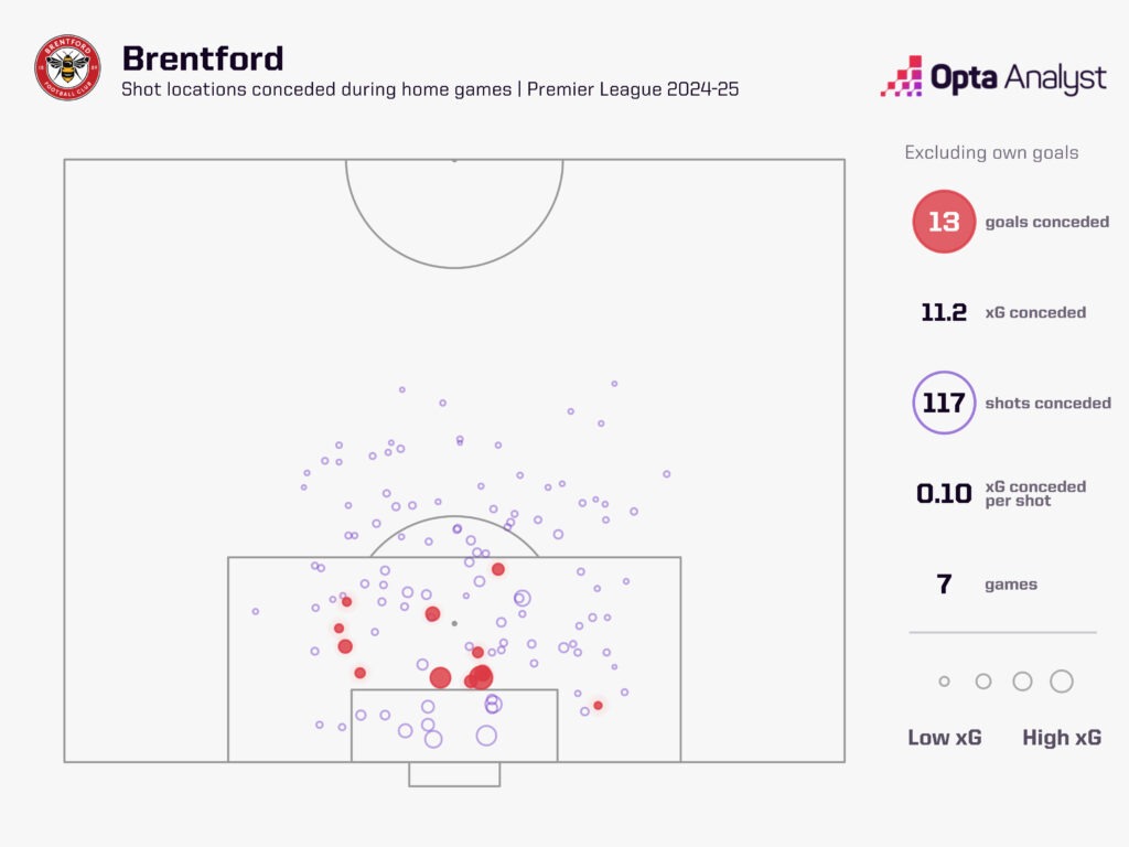 Brentford home xG against 2024-25