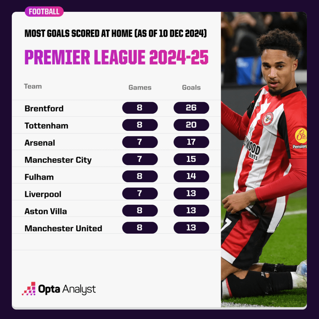 Most home goals team 2024-25 Premier League