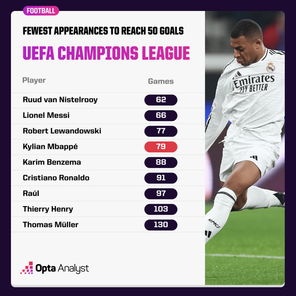 Fewest Games to 50 Champions League Goals Stats