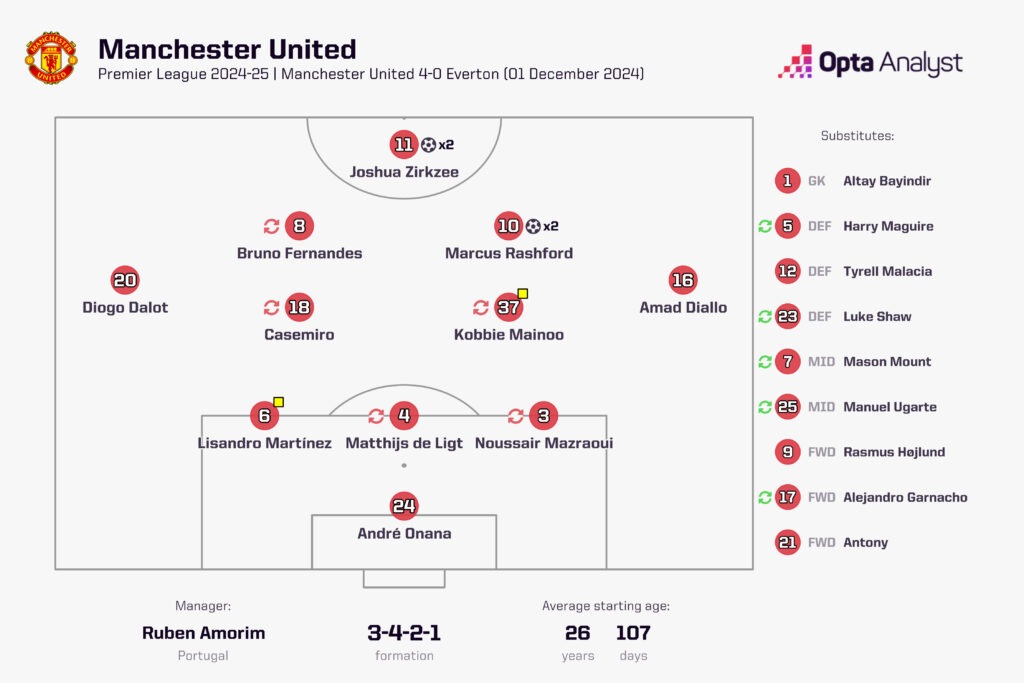 Man Utd lineup vs Everton