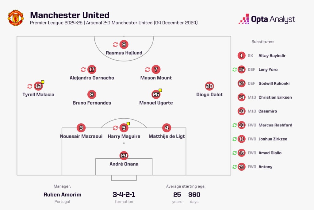 Man Utd lineup vs Arsenal