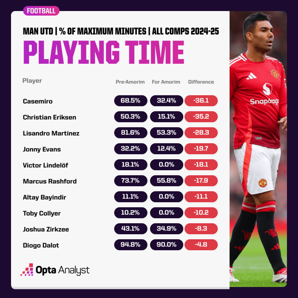 Man Utd players proportion of minutes decreased