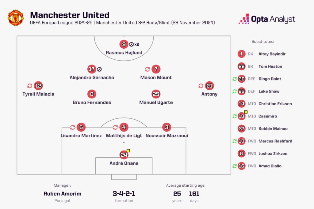 Man Utd lineup vs Bodo/Glimt