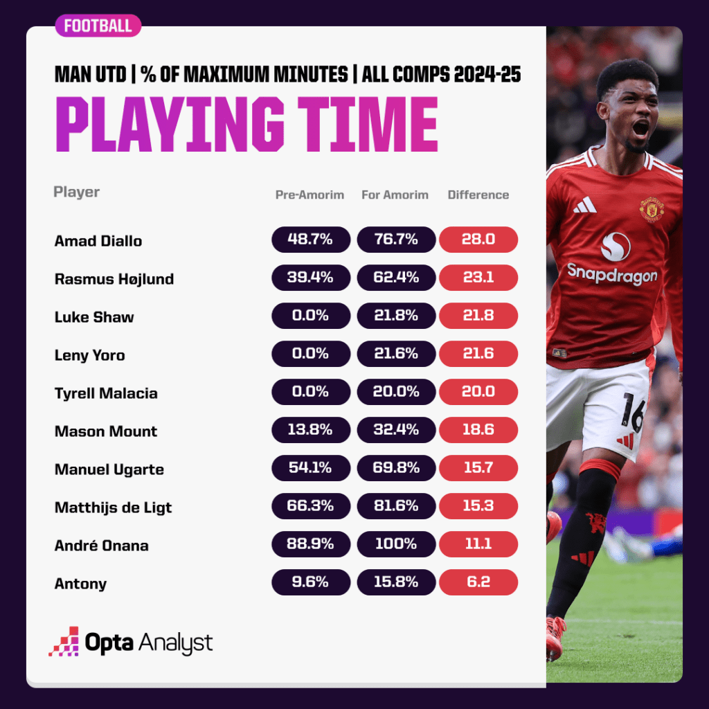 Man Utd players proportion of minutes