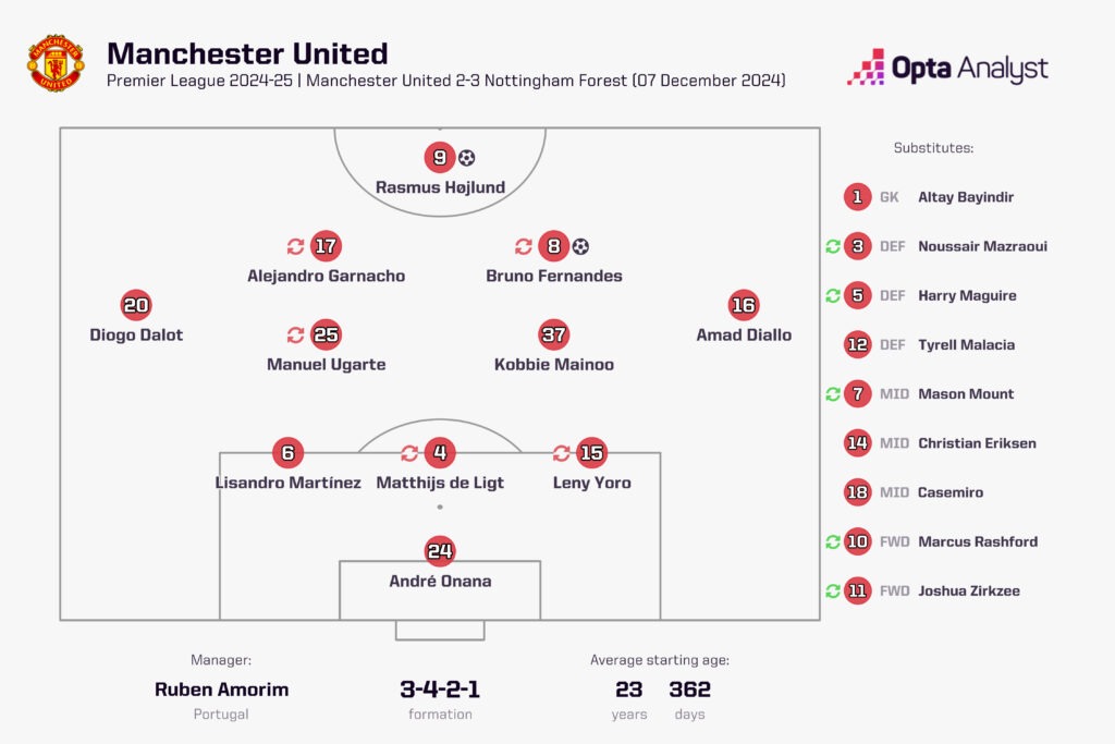 Man Utd lineup vs Nottingham Forest