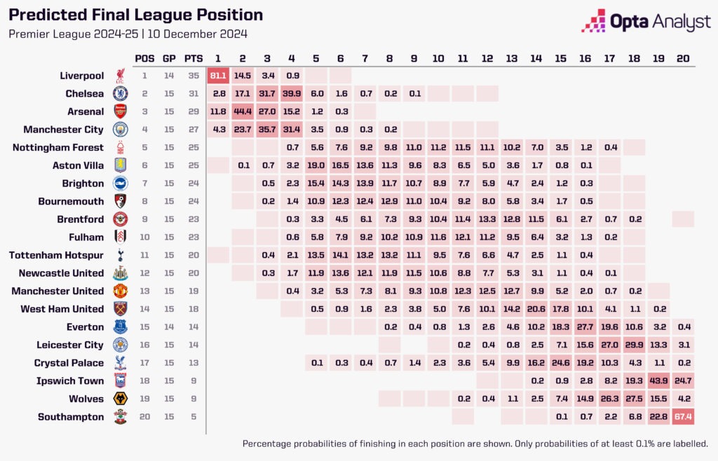 Premier League 2024-25 simulation