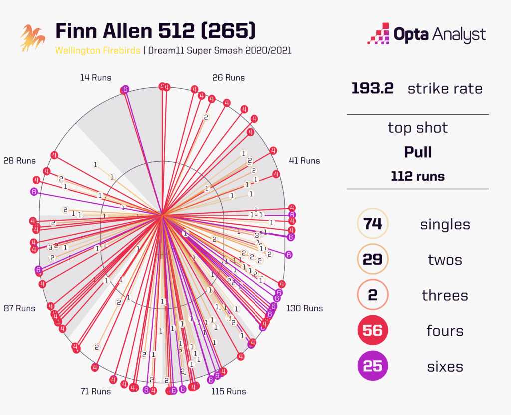 Finn Allen Super Smash runs