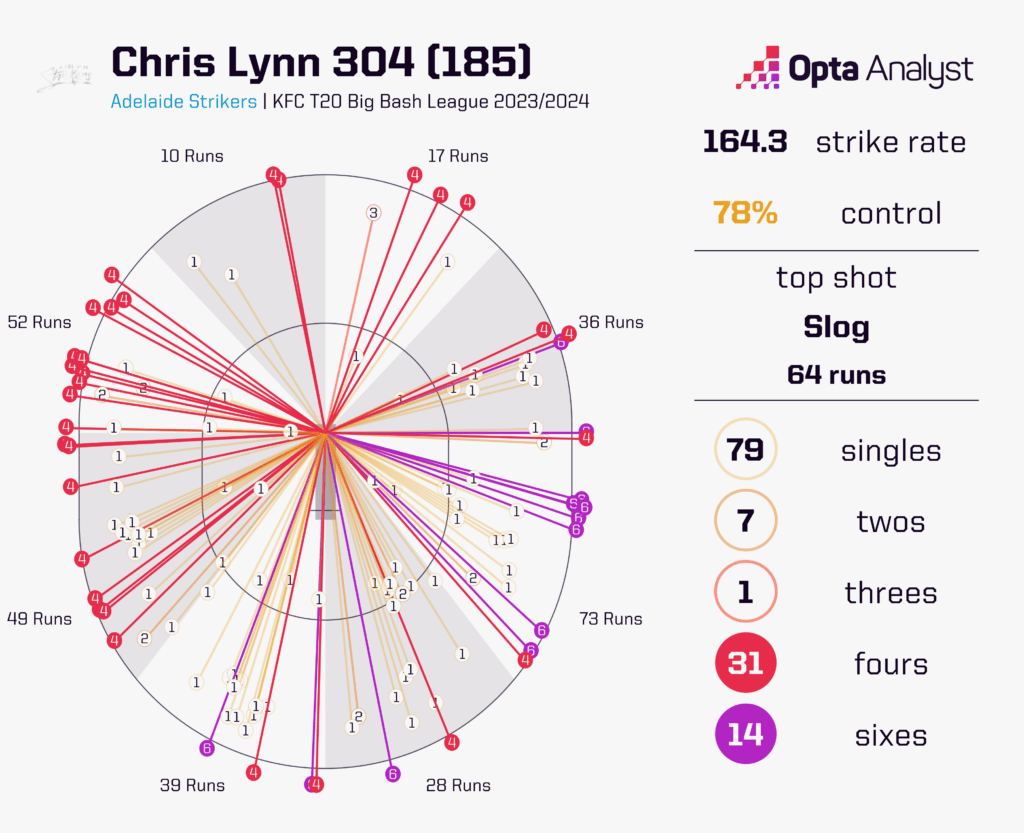 Chris Lynn runs from Big Bash League 2023-24