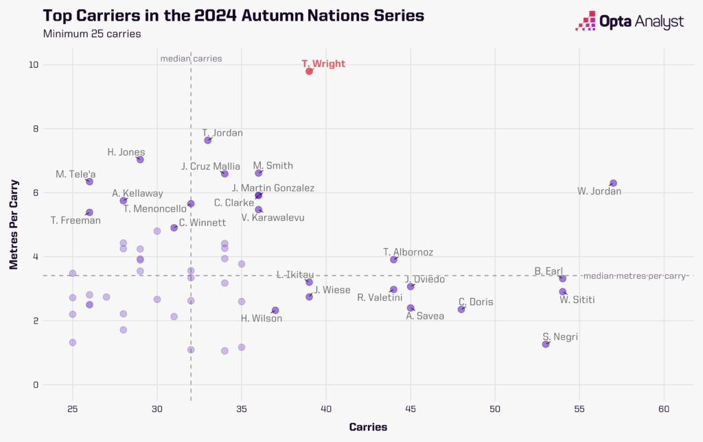 Autumn Nations Series Carries and Average Gain