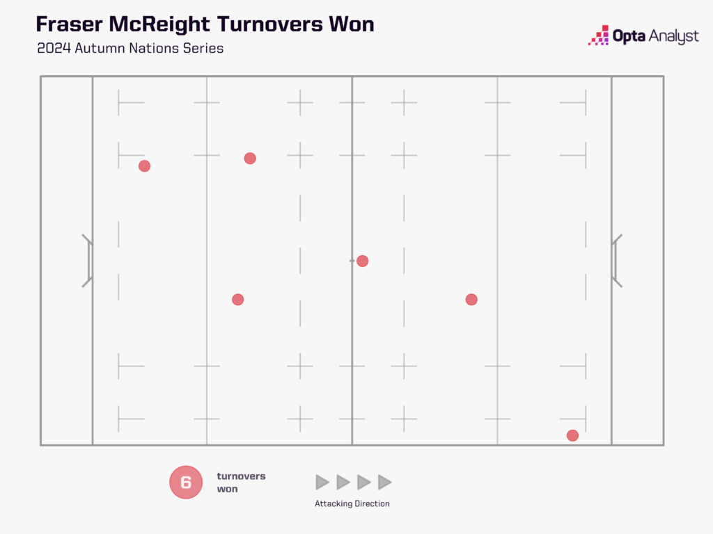 Fraser McReight - Turnovers Won