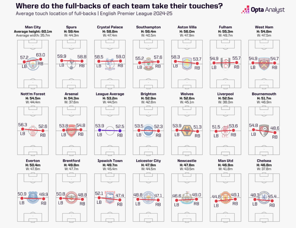 Full-back positions Premier League 2024-25