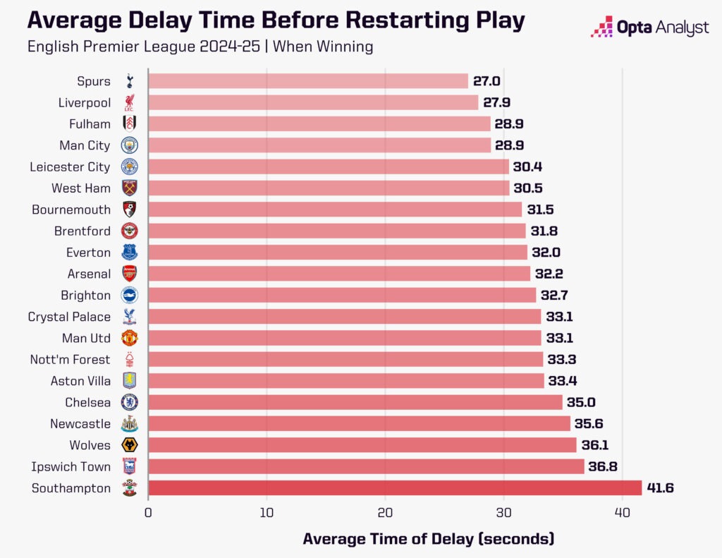 Premier League teams delay time when winning