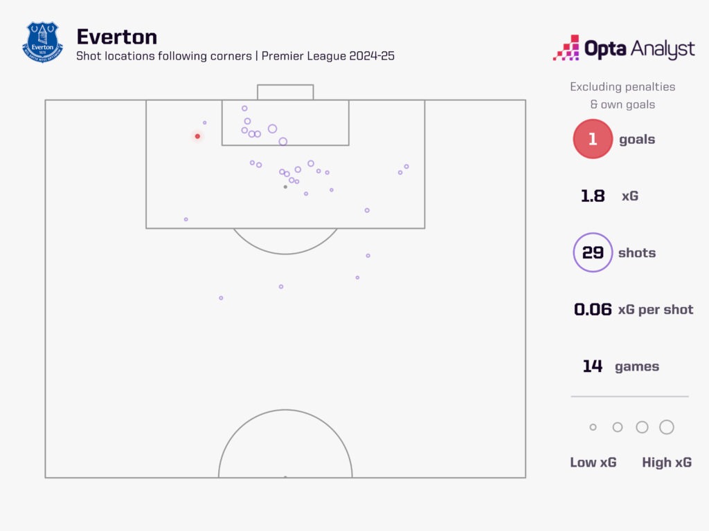 Everton xG corners