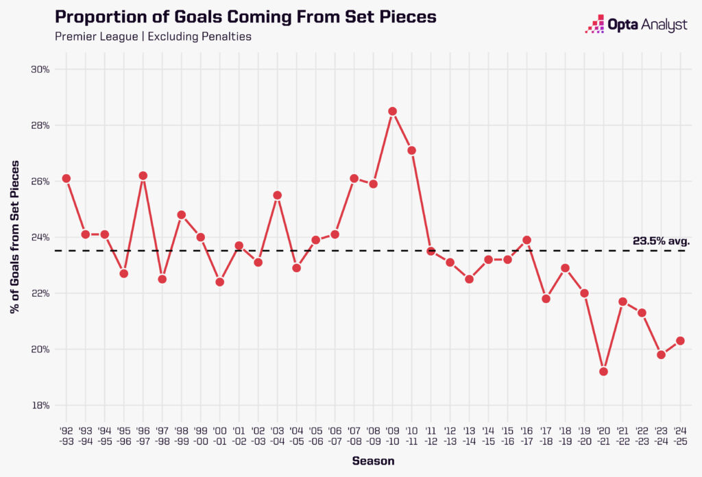 Proportion of goals coming from set-pieces in Premier League