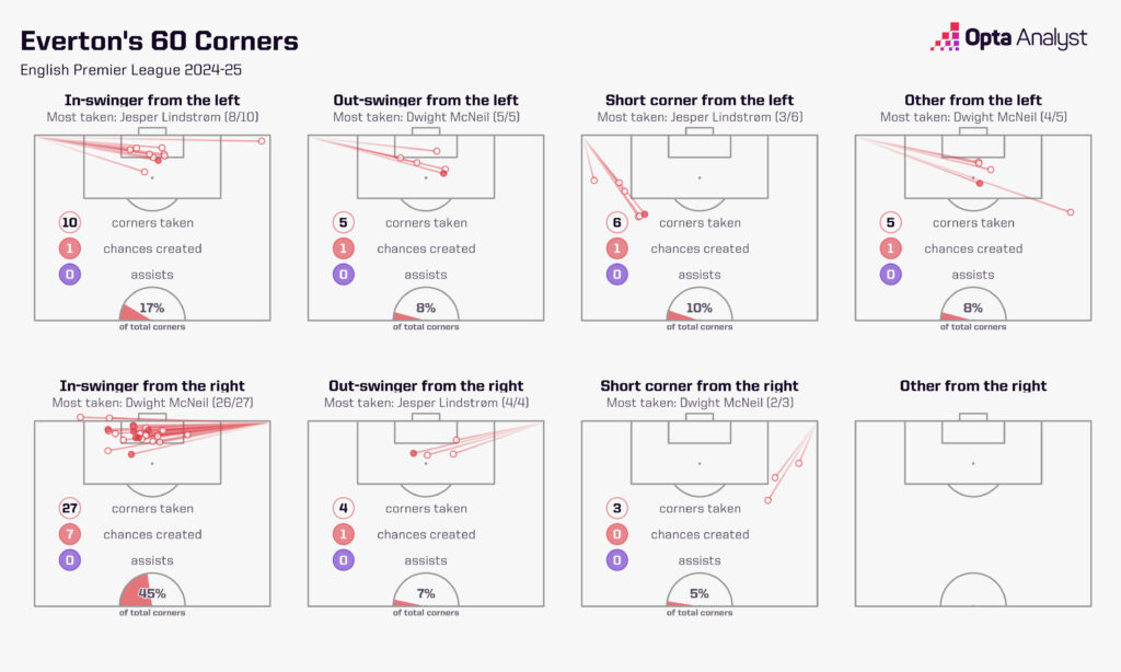 Everton corner delivery types