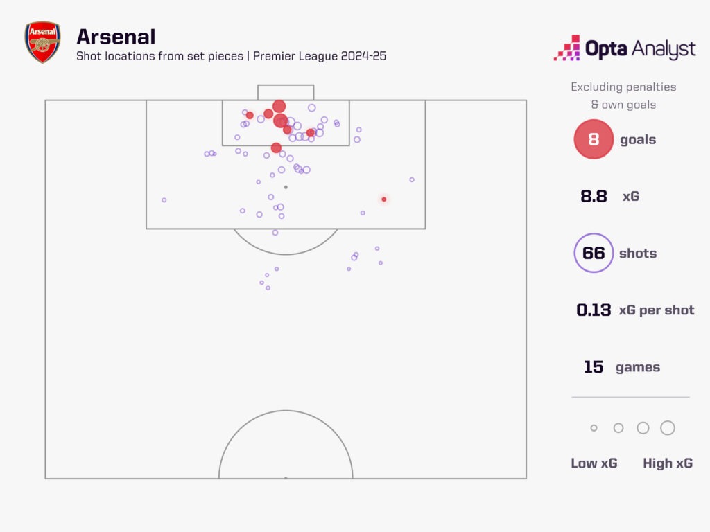 Arsenal xG set pieces