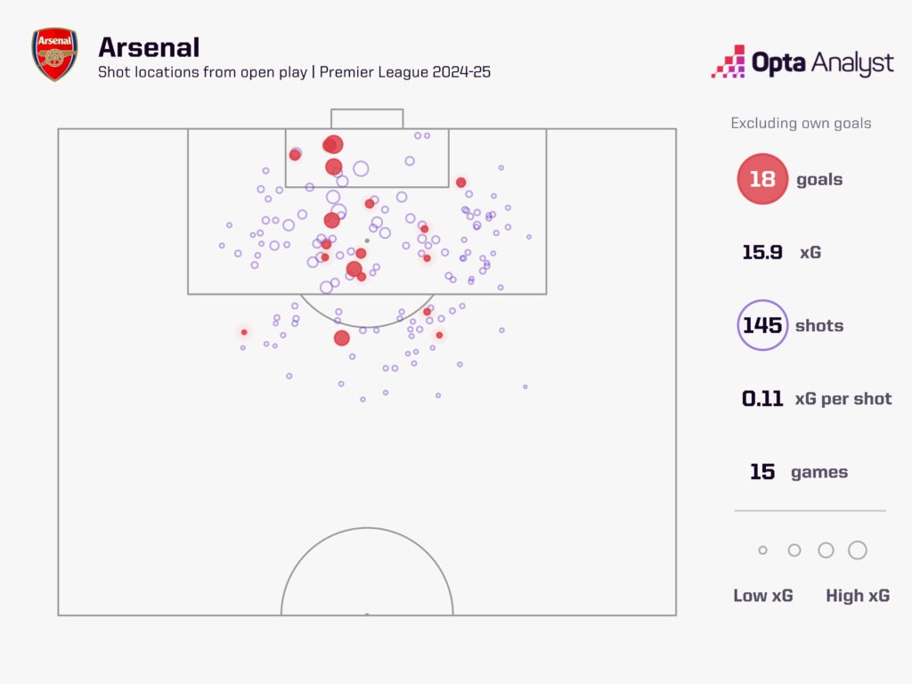 Arsenal open play xG