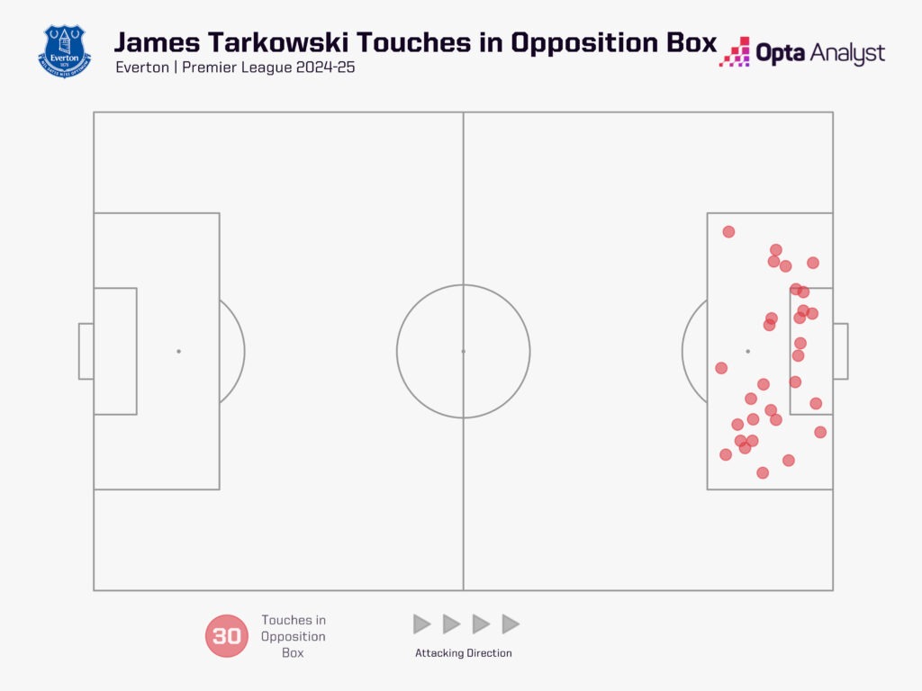 James Tarkowski touches in the opposition box