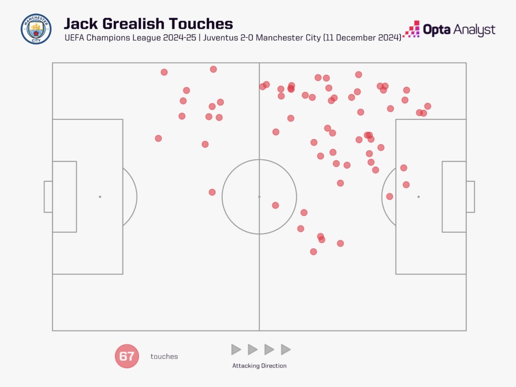 Jack Grealish touches vs Juventus