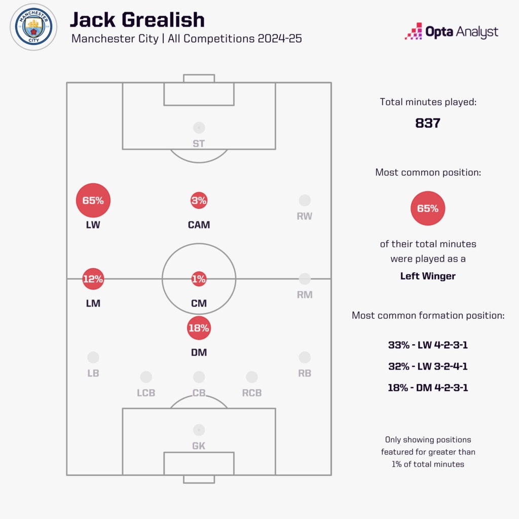 jack grealish positions played