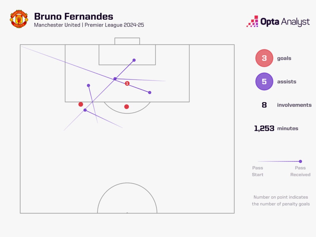 Fernandes goal involvements