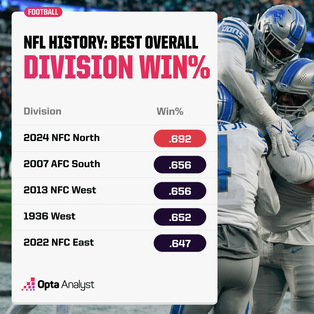 division win percentages