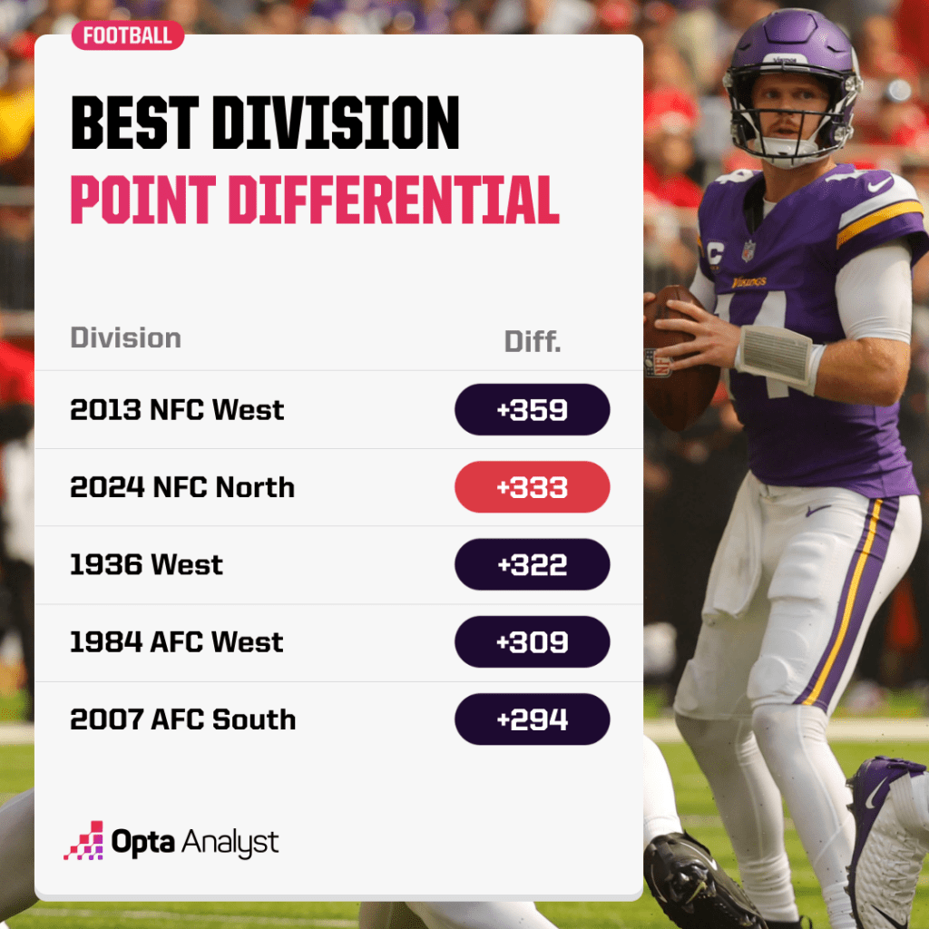 best division point differential