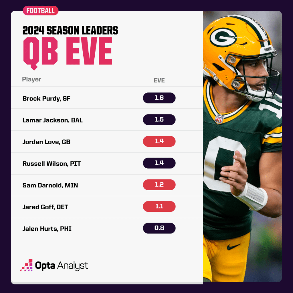 QB EVE leaders