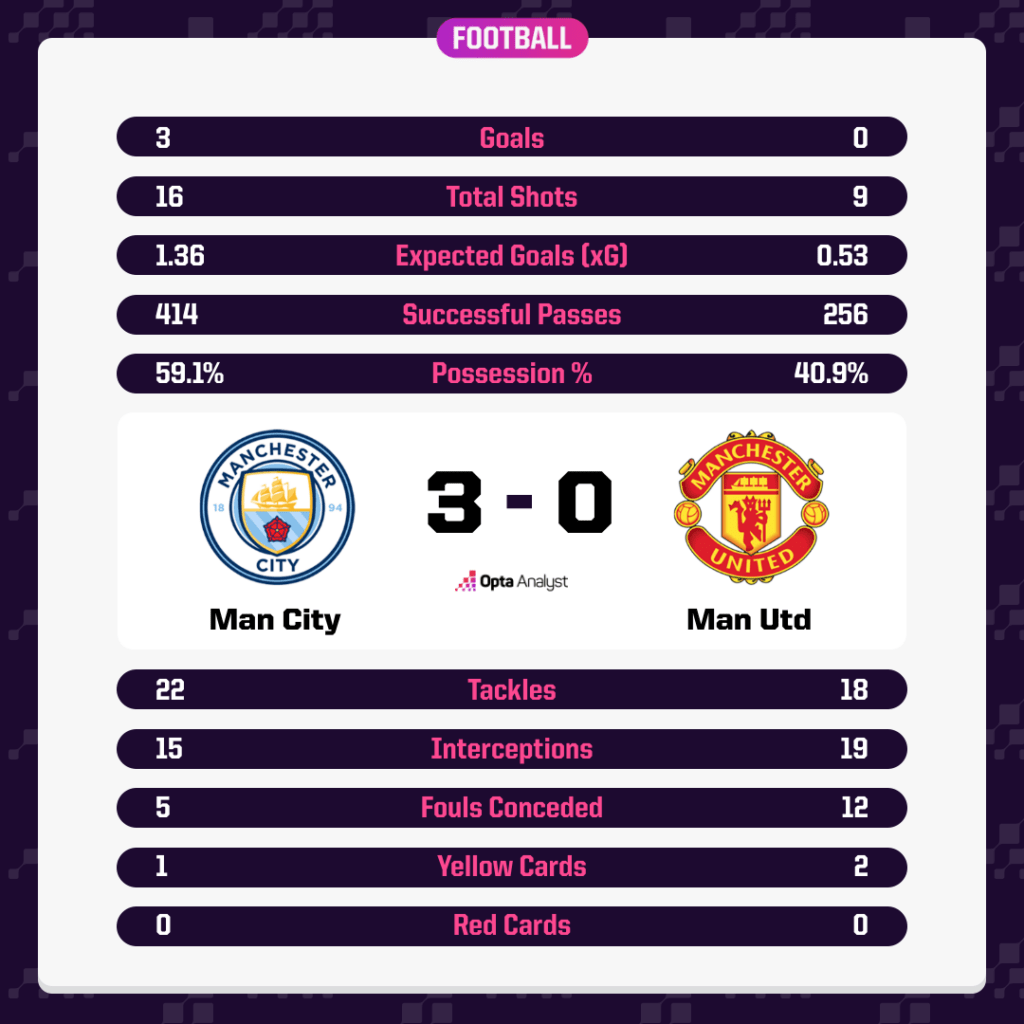 Man City 3-0 Man Utd Asahi