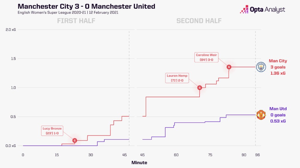 Man City 3-0 Man Utd xG Race Viz WSL February 2021