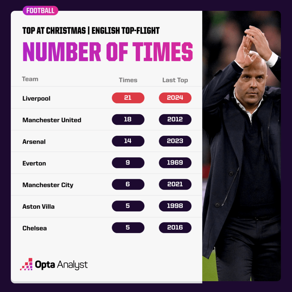 Top at Christmas Most Often - English Top Flight History