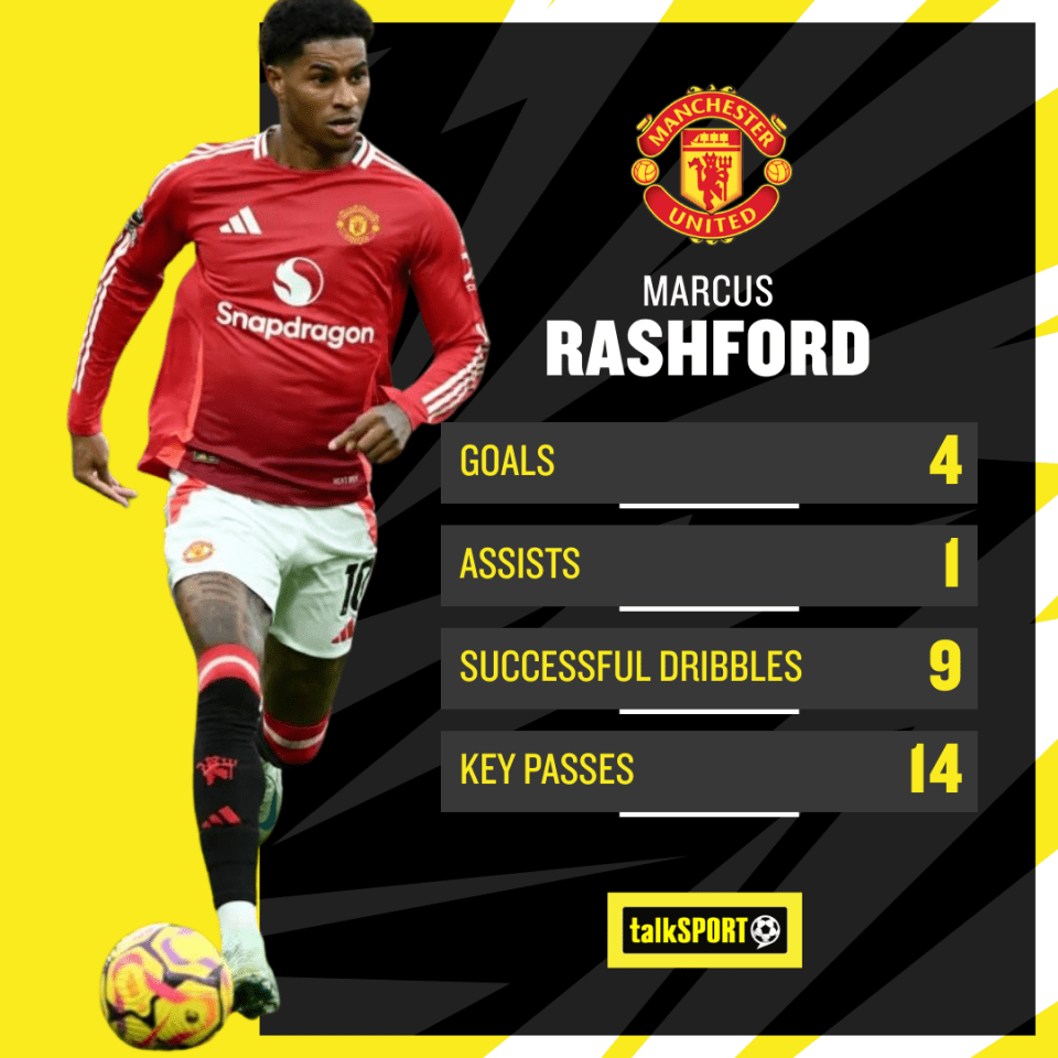 Rashford has been directly involved in five goals from his 15 Premier League outings this season