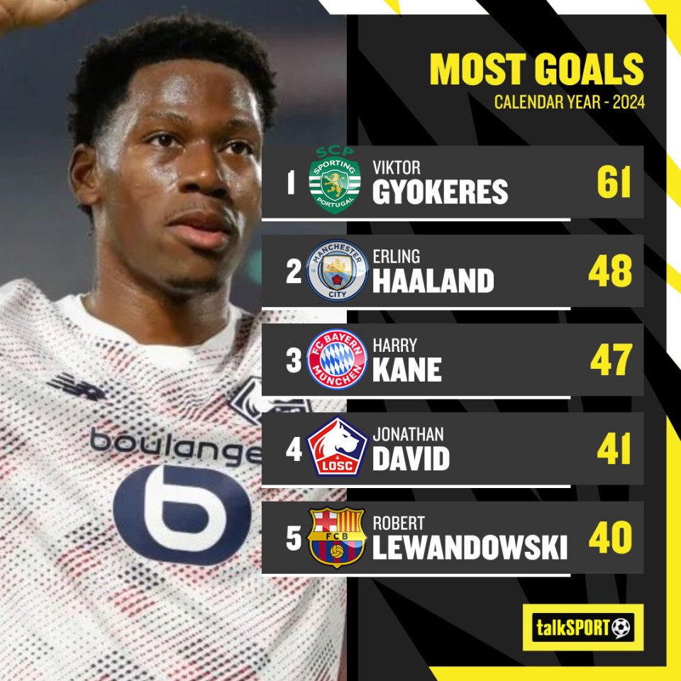 David is fourth on the list of the top scorers in 2024