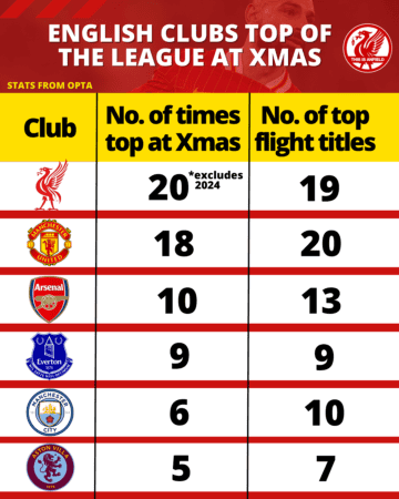 English clubs top at Christmas record gfx