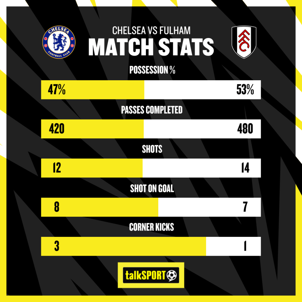 Chelsea came away with nothing despite leading Fulham at the break