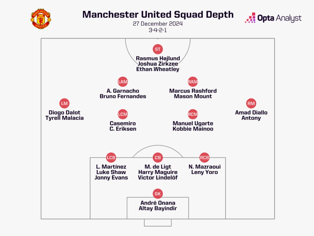 Man Utd squad depth