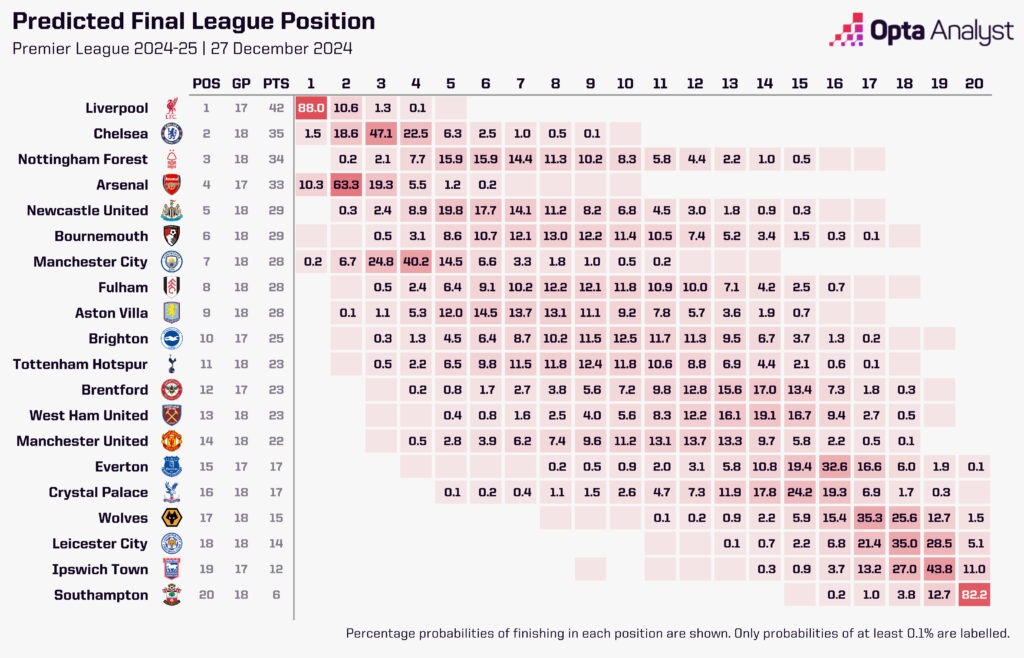 Premier League season simulations