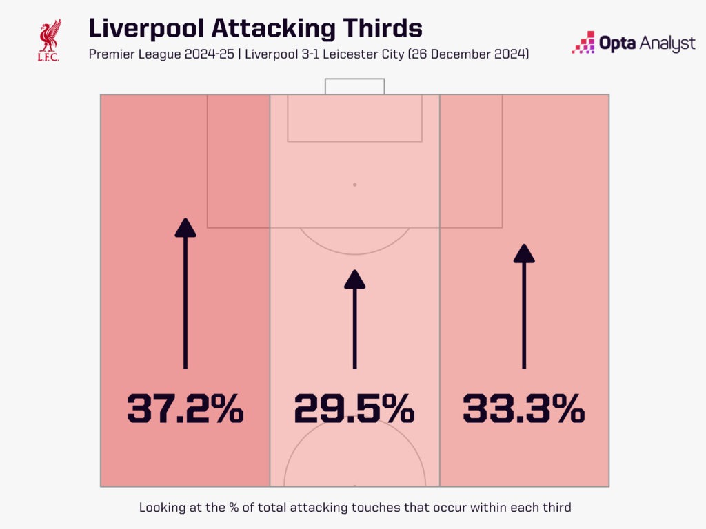 Liverpool attacking thirds v Leicester