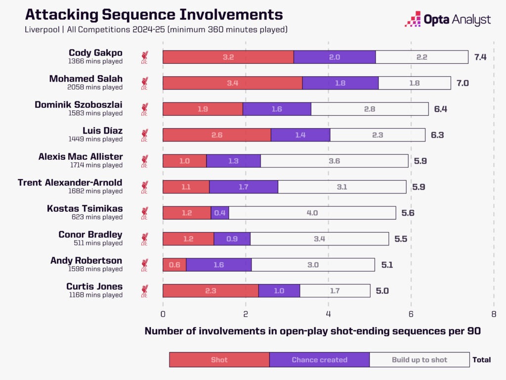 Liverpool attacking sequence involvements 2024-25 per 90