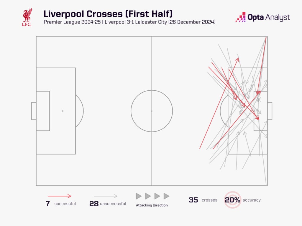 Liverpool crosses v Leicester first half