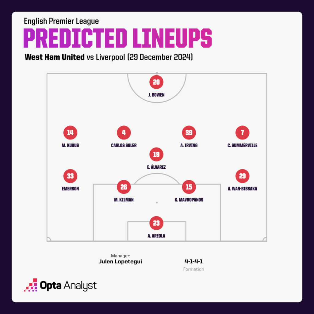 West Ham predicted Lineup vs Liverpool