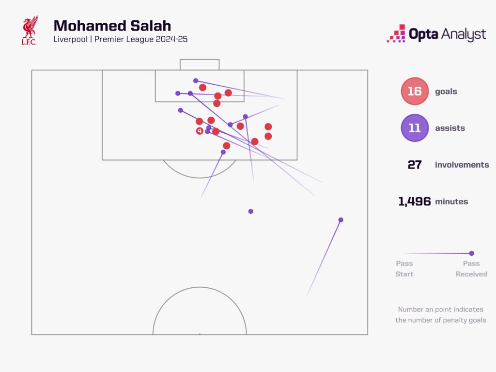 Salah goal involvements Premier League 2024-25