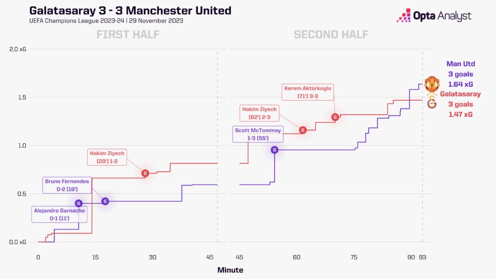 Galatasaray vs Man Utd