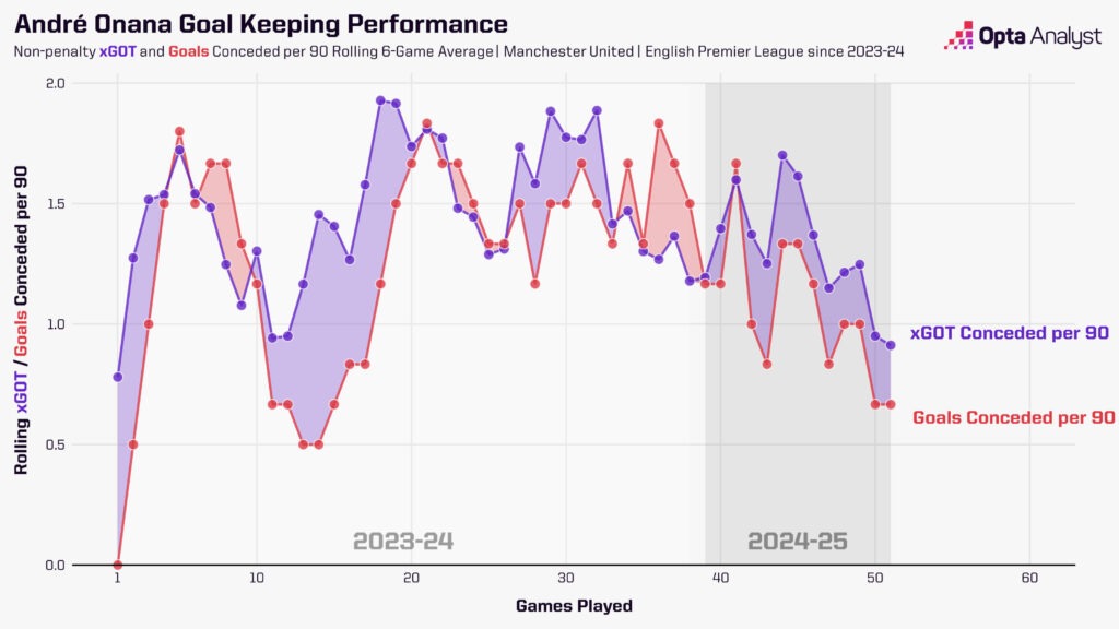 Andre Onana goalkeeping impact on Man Utd in 2024-25