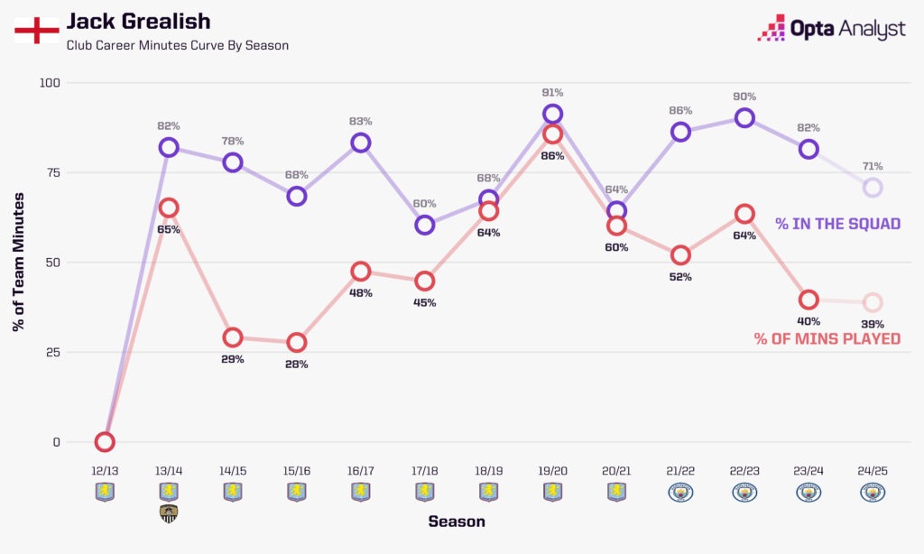 Jack Grealish minutes played by season